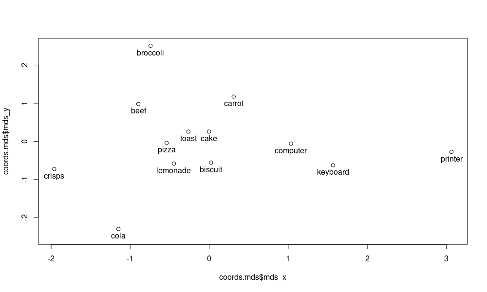 Image of the final plot with distributional words